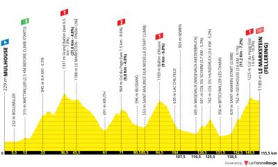 Miniprofil for cykelløbet Tour de France [M] - 14. etape